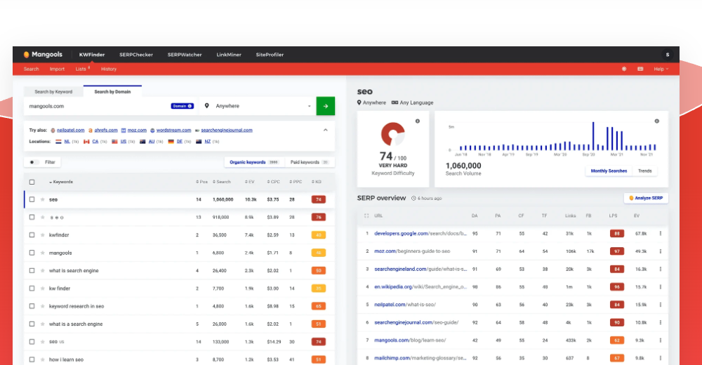 Mangools KWFinder interface showing keyword difficulty, search volume, and SERP overview for SEO research