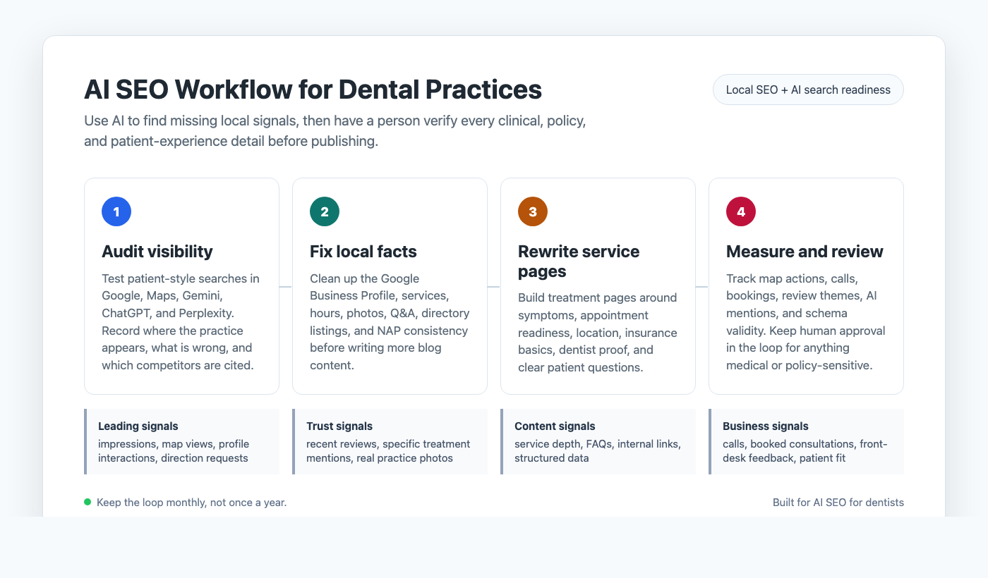 AI SEO workflow for dentists covering visibility audits, local fact cleanup, service page rewrites, and measurement