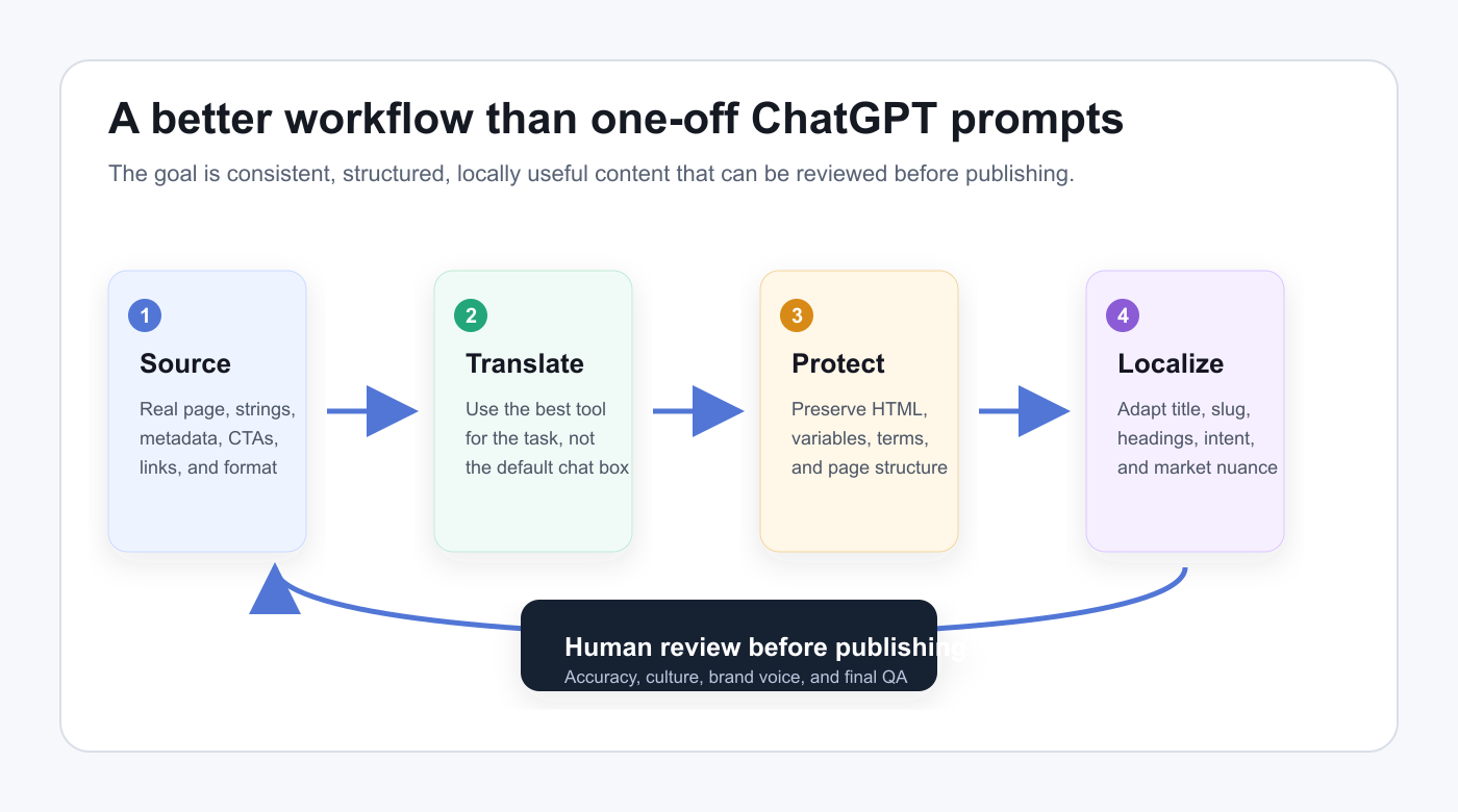 A repeatable workflow for replacing one-off ChatGPT translation prompts with source review, translation, structure protection, localization, and human QA