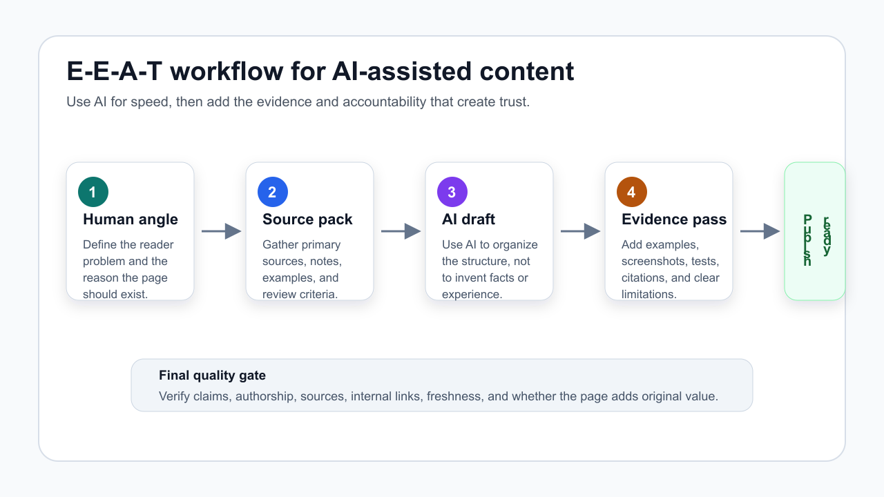 E-E-A-T workflow for AI-assisted content from human angle to final quality gate