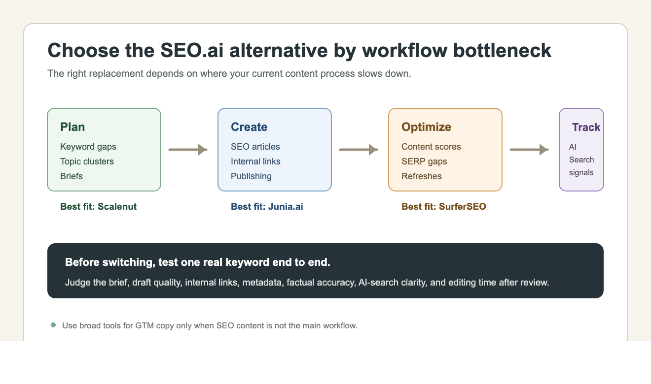 SEO.ai alternatives workflow diagram showing how to choose tools for planning, creation, optimization, and AI Search tracking