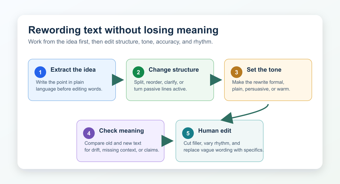 Rewording text workflow from core idea to structure, tone, meaning check, and final human edit