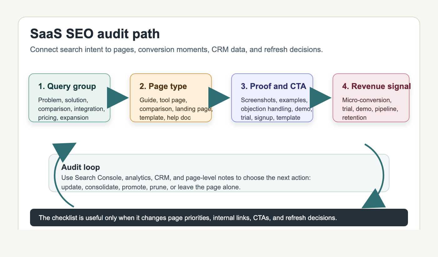 Chart of a SaaS SEO audit path connecting query groups, page types, CTAs, revenue signals, and refresh decisions