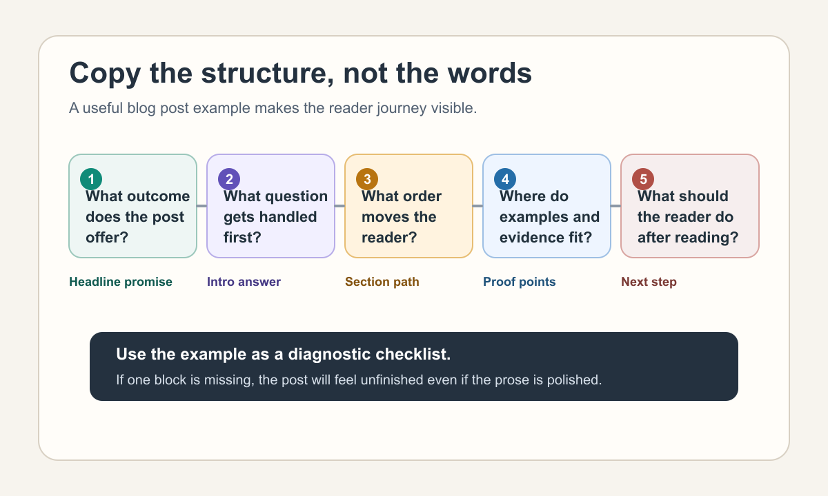 Diagram showing the reusable anatomy of a strong blog post example, from headline promise to next step