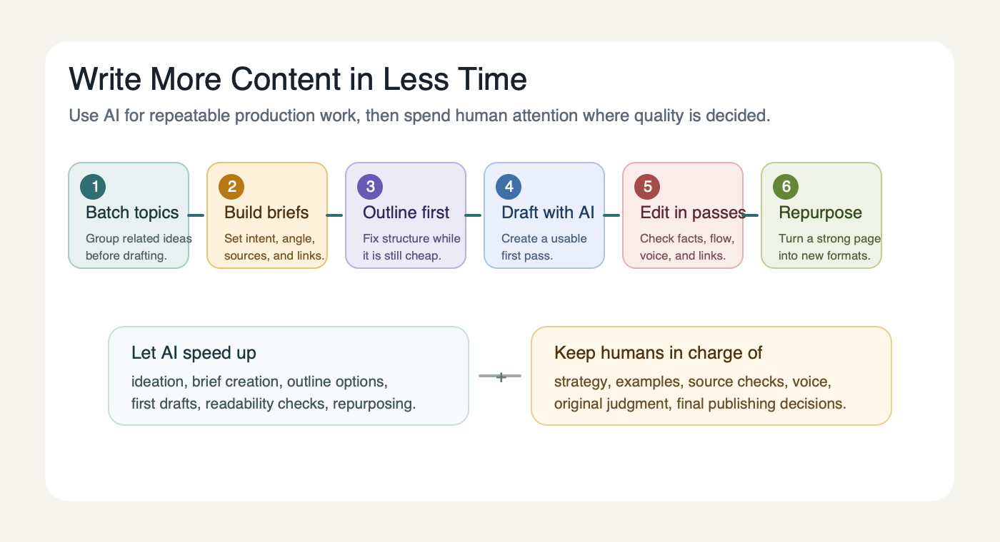 Diagram of an AI-assisted workflow for writing more content in less time, separating repeatable production tasks from human editorial judgment