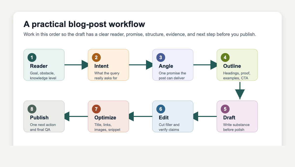 Graph of a blog post writing workflow showing reader research, search intent, angle, outline, drafting, editing, SEO optimization, and publishing