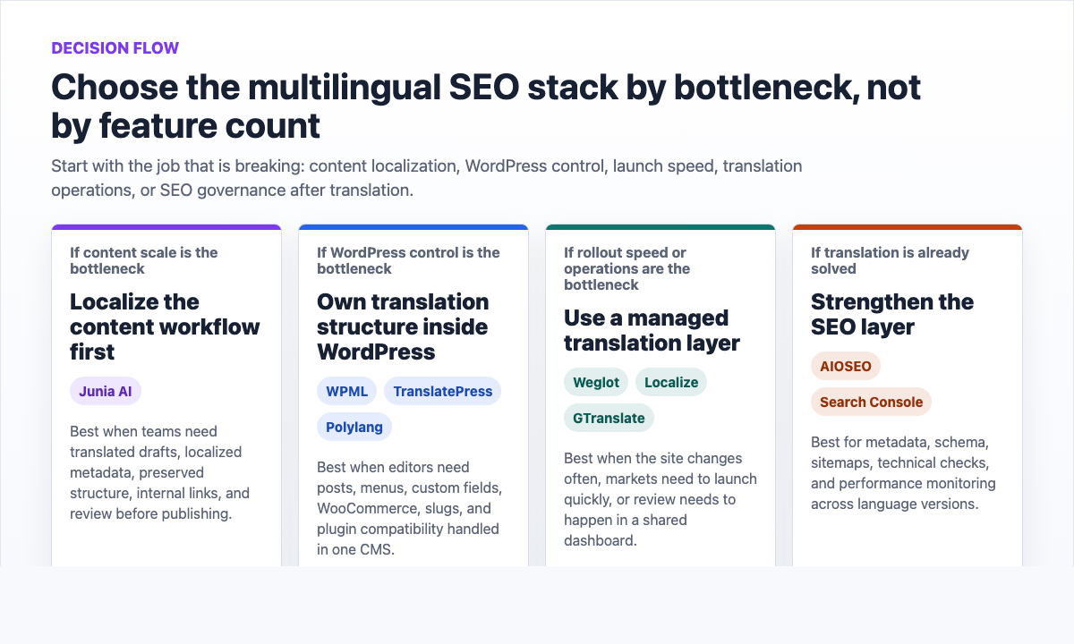 Decision flow for choosing a multilingual SEO tool stack by content, WordPress, launch speed, operations, or SEO bottleneck