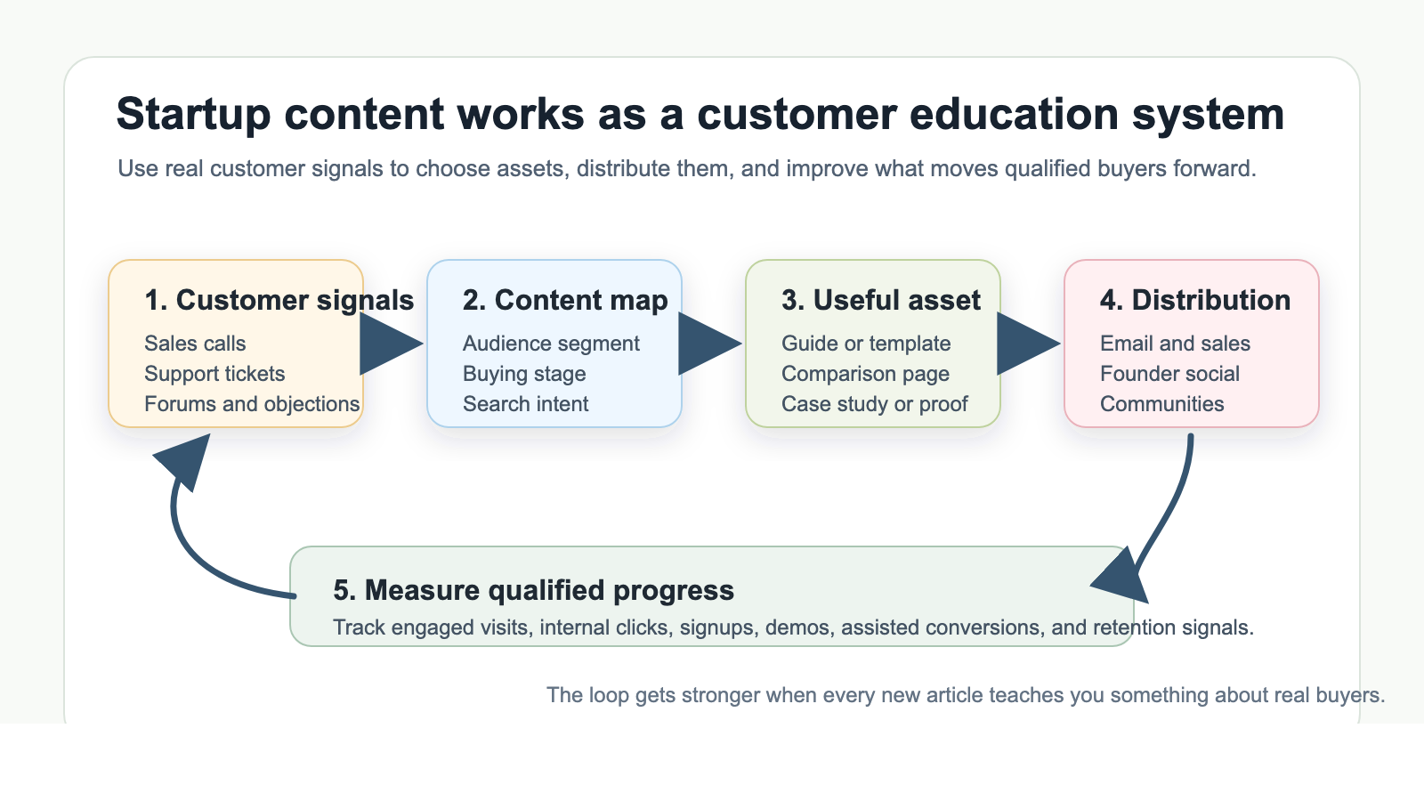 Diagram of a startup content system showing customer signals, content mapping, useful assets, distribution, and measurement