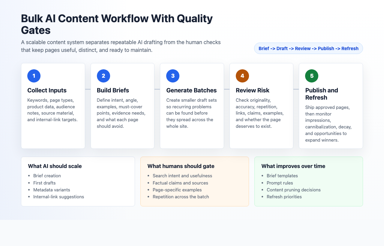 Bulk AI content generation workflow with inputs, briefs, batch drafting, review gates, publishing, and refresh steps