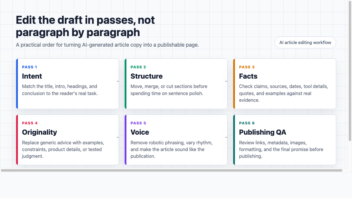 AI article editing workflow showing intent, structure, facts, originality, voice, and publishing QA passes