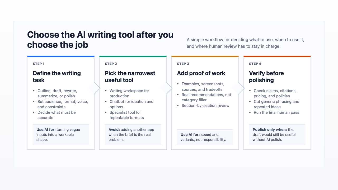 AI writing tool decision workflow showing when to define the task, choose a tool, add proof of work, and verify before polishing