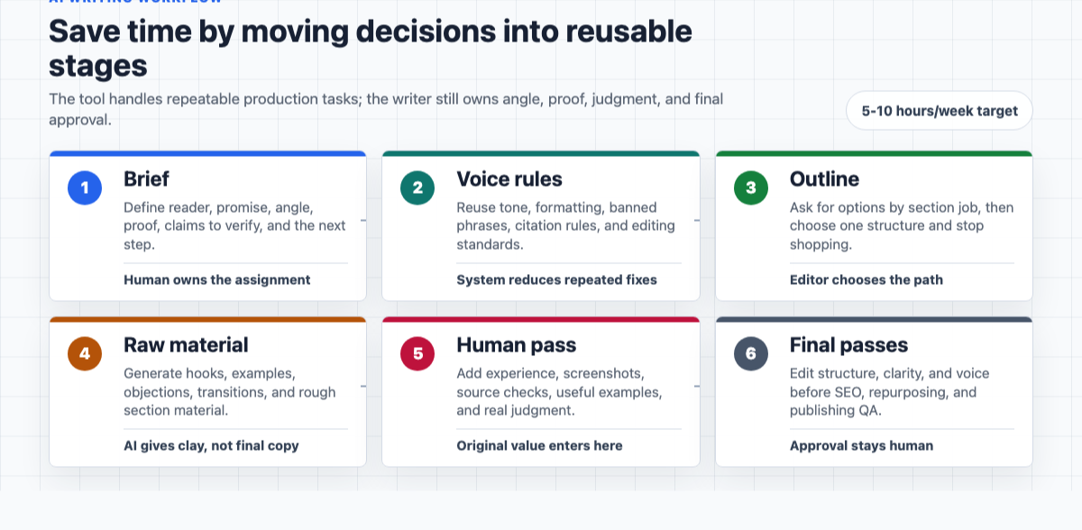 AI writing workflow diagram showing brief, voice rules, outline, raw material, human pass, and final editing stages