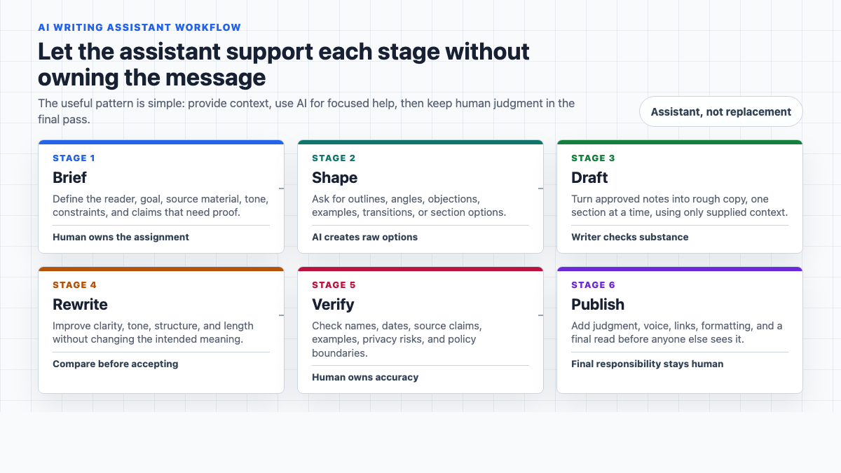 AI writing assistant workflow showing where human judgment controls the brief, draft, verification, and publishing decisions