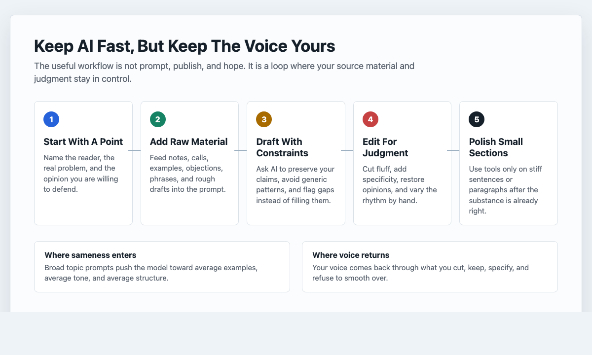 AI writing workflow showing how to keep your own voice while using AI for drafting and editing