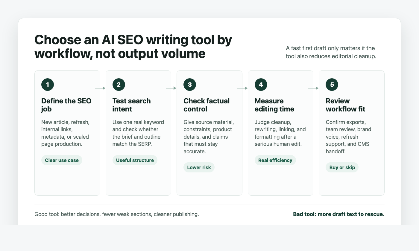 AI SEO writing tool decision framework showing the workflow from defining the SEO job to measuring editing time