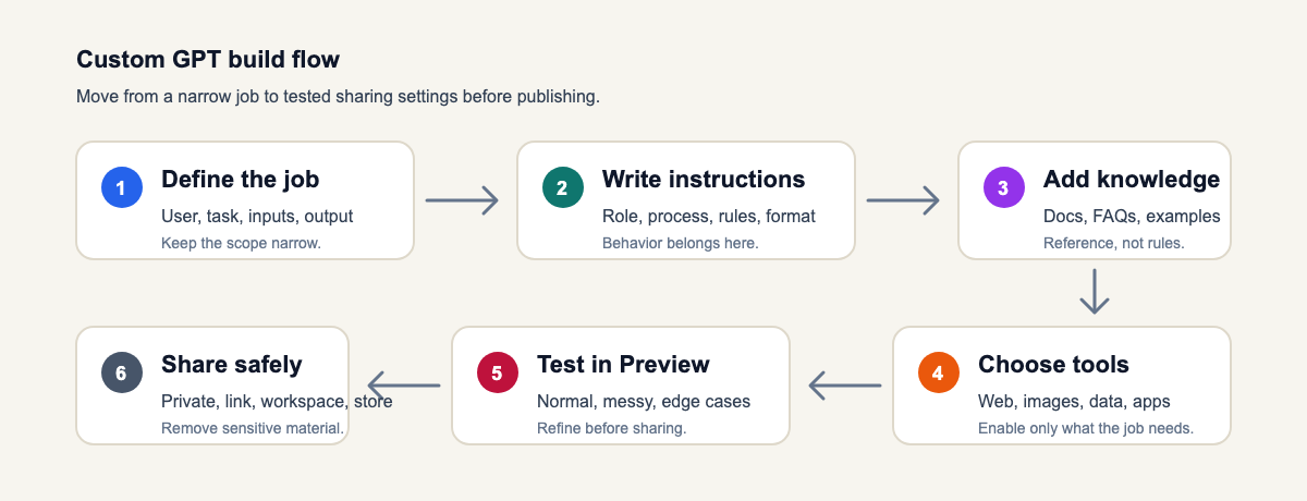 Custom GPT build workflow from job definition to safe sharing