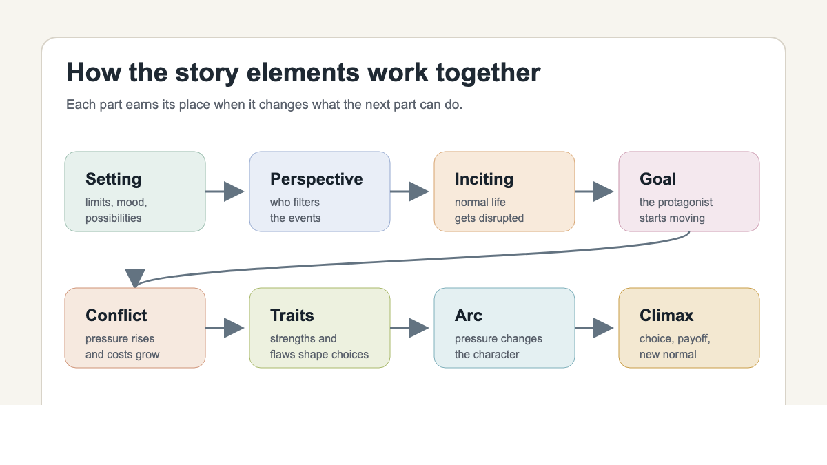 Flow diagram showing how the elements of a story connect from setting and perspective through climax and resolution