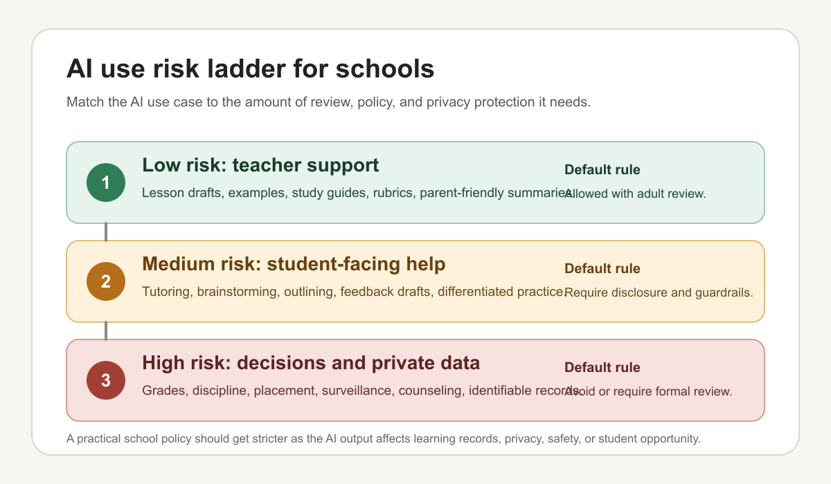 AI for schools risk ladder showing low-risk teacher support, medium-risk student-facing help, and high-risk decisions involving private data
