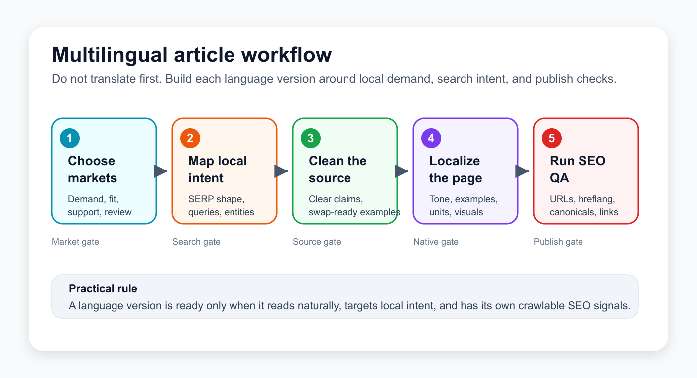 Multilingual article workflow from market selection to local SEO QA