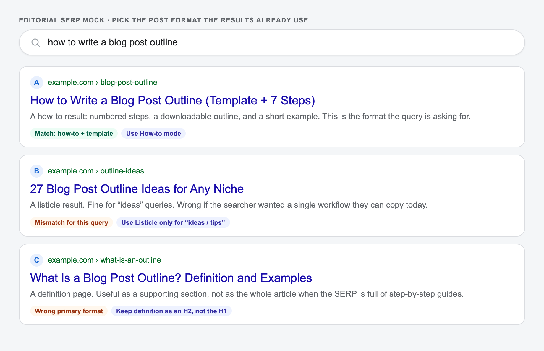 Screenshot of a search-results comparison for how to write a blog post outline, showing how-to, listicle, and definition formats