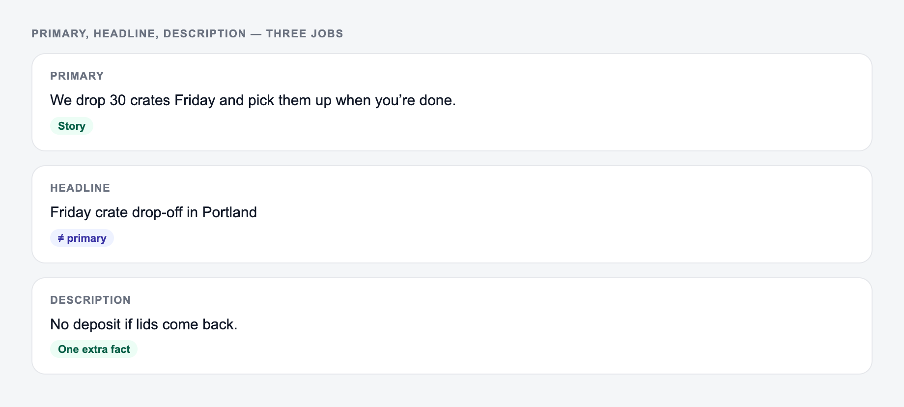 Primary text, headline, and description are three jobs