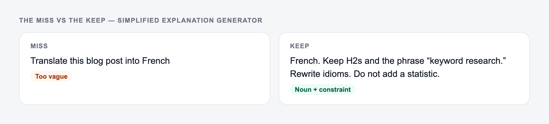 Screenshot comparing a weak Simplified Explanation Generator brief (“Translate this blog post into French”) with a stronger one that names heading levels and keywords stay searchable, idioms get rewritten