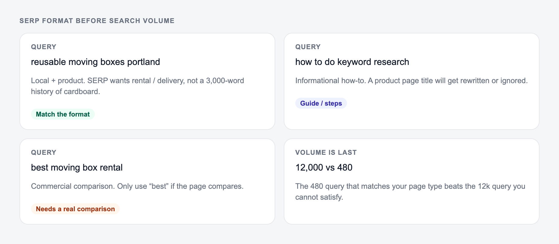 Search-intent cards for the AI Keyword Research Tool
