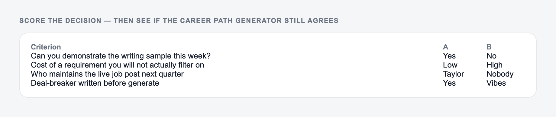 Screenshot of a scoring grid used with the Career Path Generator, comparing whether you can demonstrate the writing sample this week against a version driven by preference
