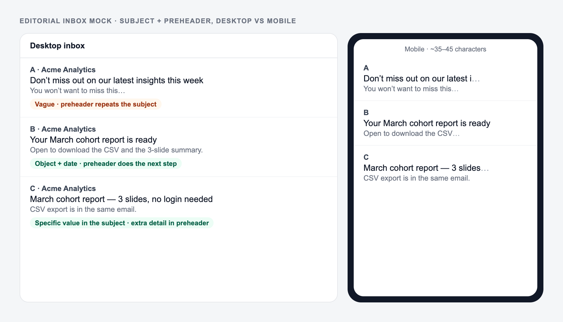 Screenshot of an inbox comparison showing three email subject lines and preheaders on desktop versus a truncated mobile view