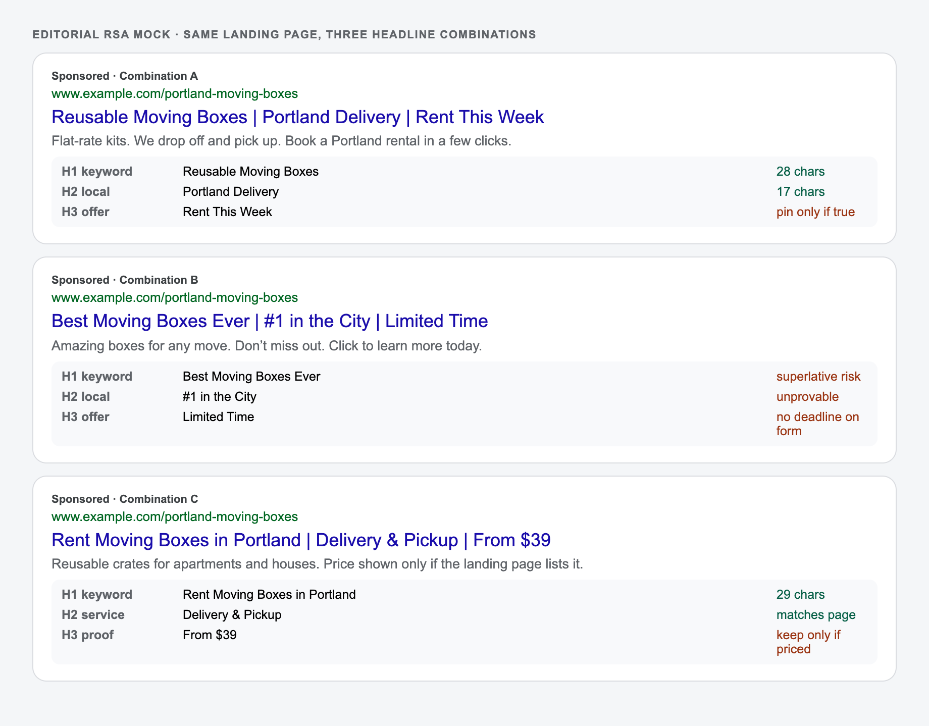 Screenshot of three Google Ads RSA combinations for a Portland moving-box rental, with headline roles and character counts labeled