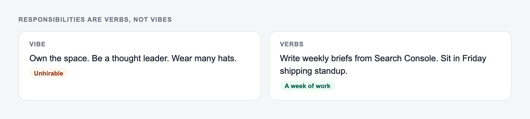 Screenshot from the AI Job Responsibilities Generator showing job responsibilities written as a week of verbs, versus wear-many-hats fog