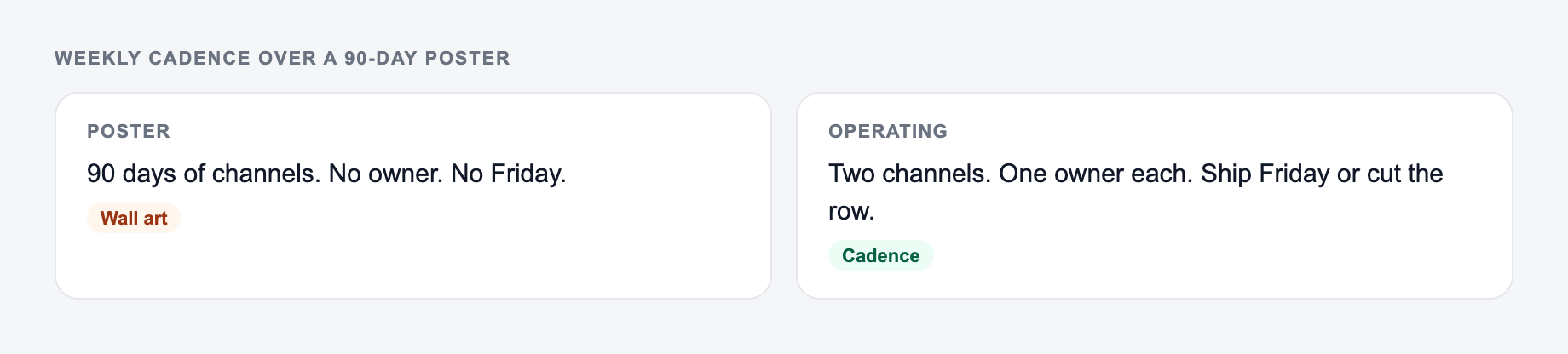 Screenshot from the AI Marketing Plan Generator showing a weekly operating cadence with named owners and a Friday ship date, versus a vague 90-day poster