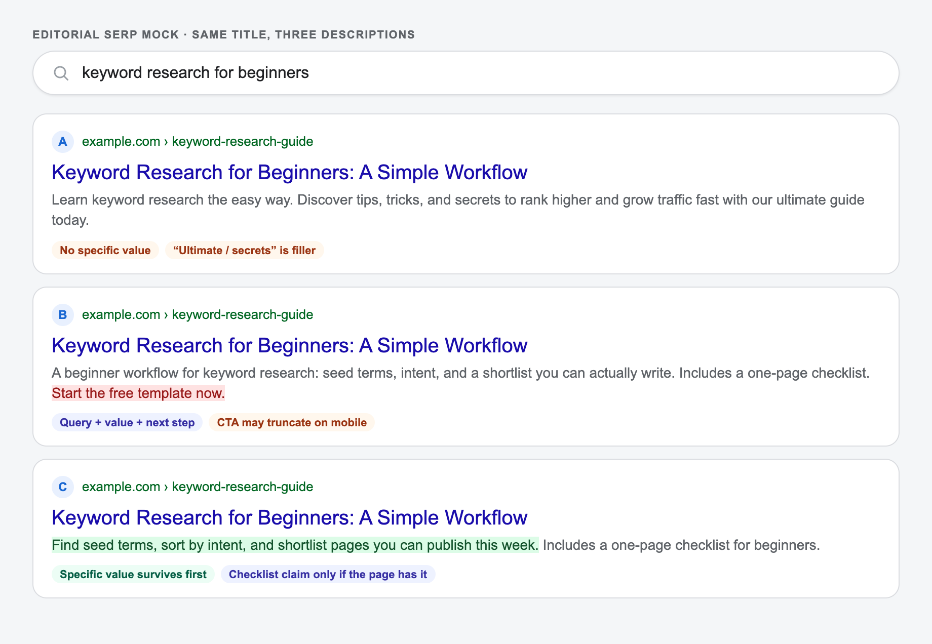 Screenshot of a search-results comparison for a beginner keyword-research guide, showing three meta description options and which phrases get cut