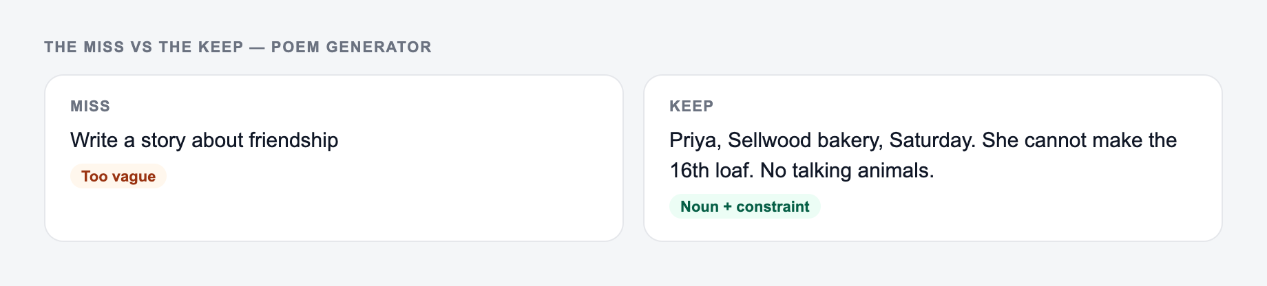 Screenshot comparing a weak Poem Generator brief (“Write a story about friendship”) with a stronger one that names the constraint and a named person, a place, and one thing that cannot happen