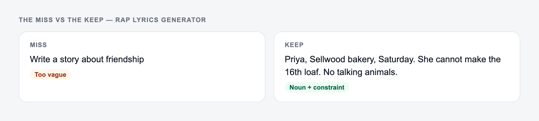 Screenshot comparing a weak Rap Lyrics Generator brief (“Write a story about friendship”) with a stronger one that names the constraint and a named person, a place, and one thing that cannot happen