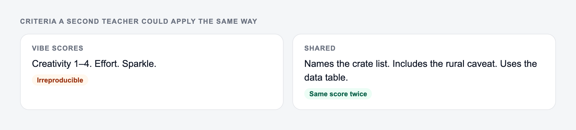 Screenshot from the AI Rubric Generator showing a rubric with observable criteria, versus shows-effort