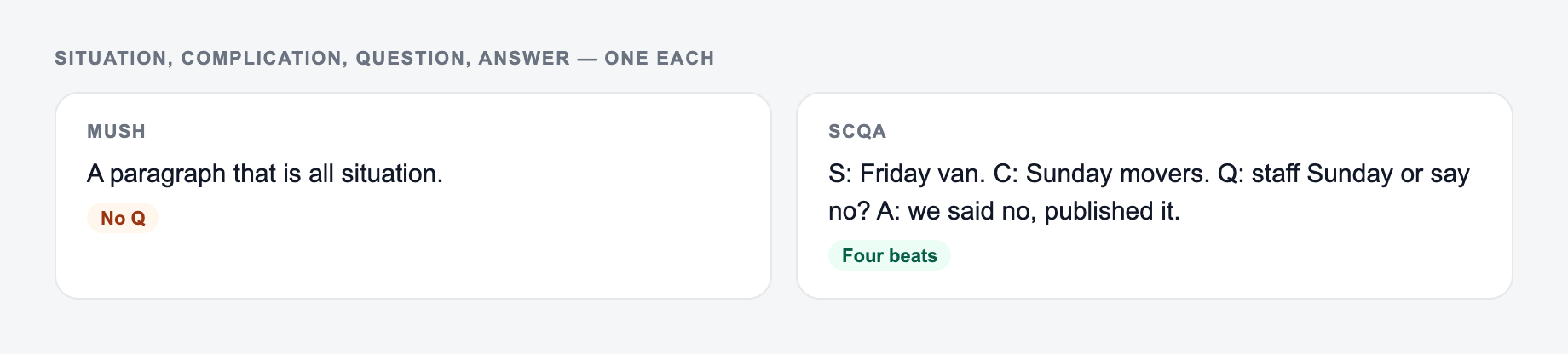 Screenshot from the AI SCQA Framework Generator showing SCQA with a situation, complication, question, and answer you can defend
