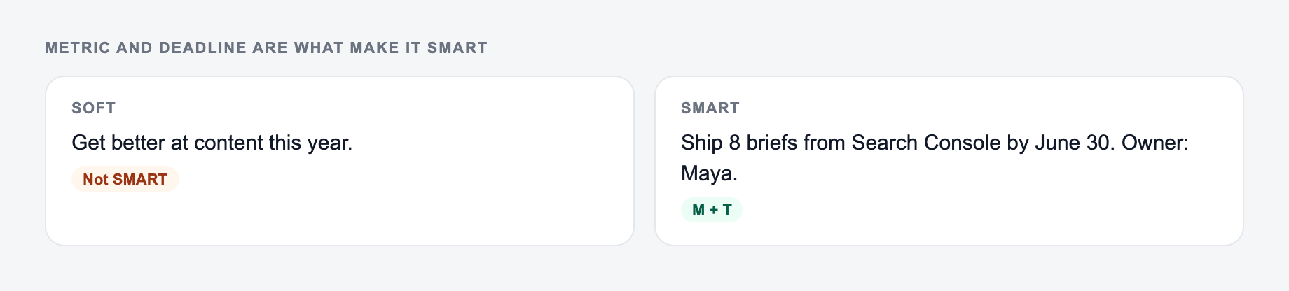 Screenshot from the AI SMART Goal Generator showing a SMART goal with a metric, owner, and date