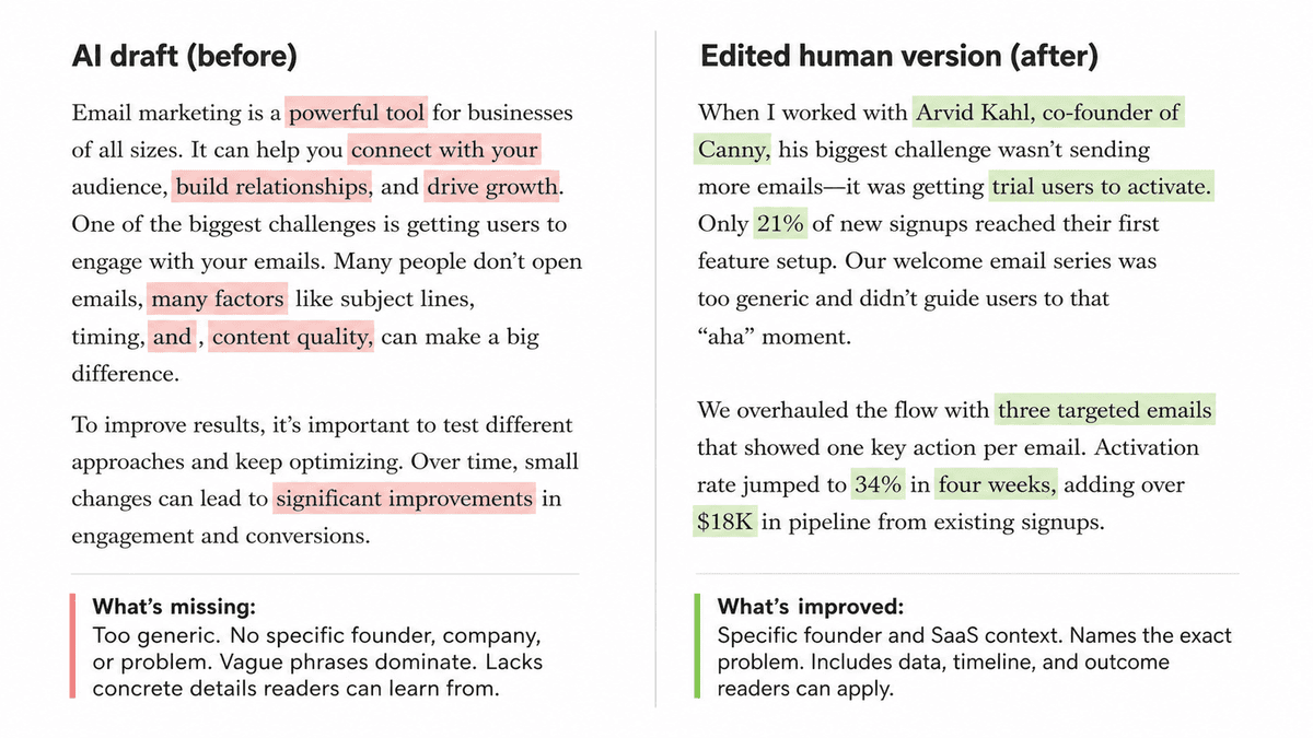 Side-by-side edit of a generic AI email-marketing paragraph versus a specific version naming a founder, a trial-activation problem, and a concrete outcome