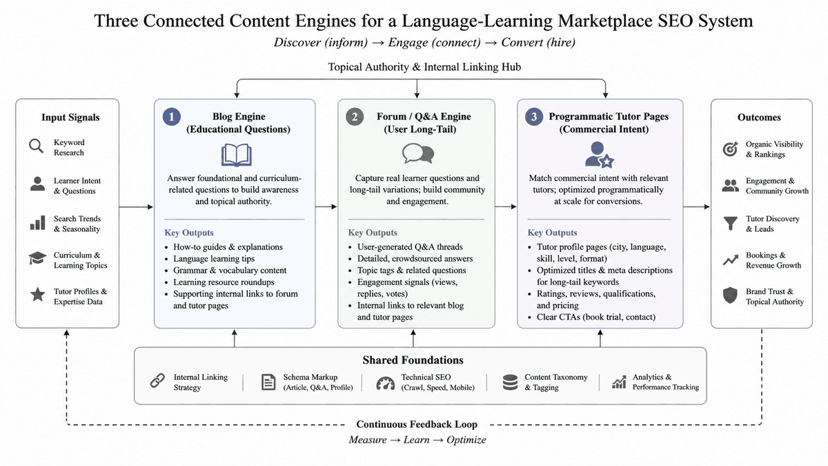 Three connected SEO engines for a language marketplace: educational blog, user Q&A, and programmatic tutor pages
