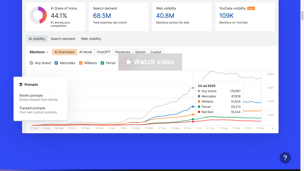 Ahrefs Brand Radar dashboard showing AI share of voice, search demand, and mentions across AI Overviews, ChatGPT, and Perplexity