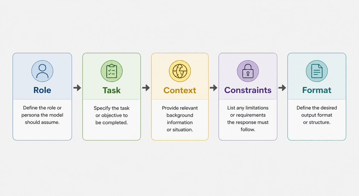 Prompt formula diagram with role, task, context, constraints, format