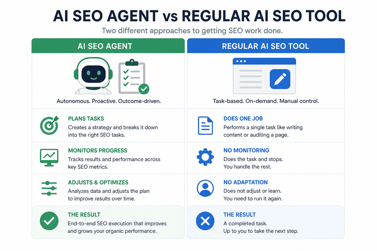 Editorial comparison chart of an AI SEO agent versus a regular AI SEO tool