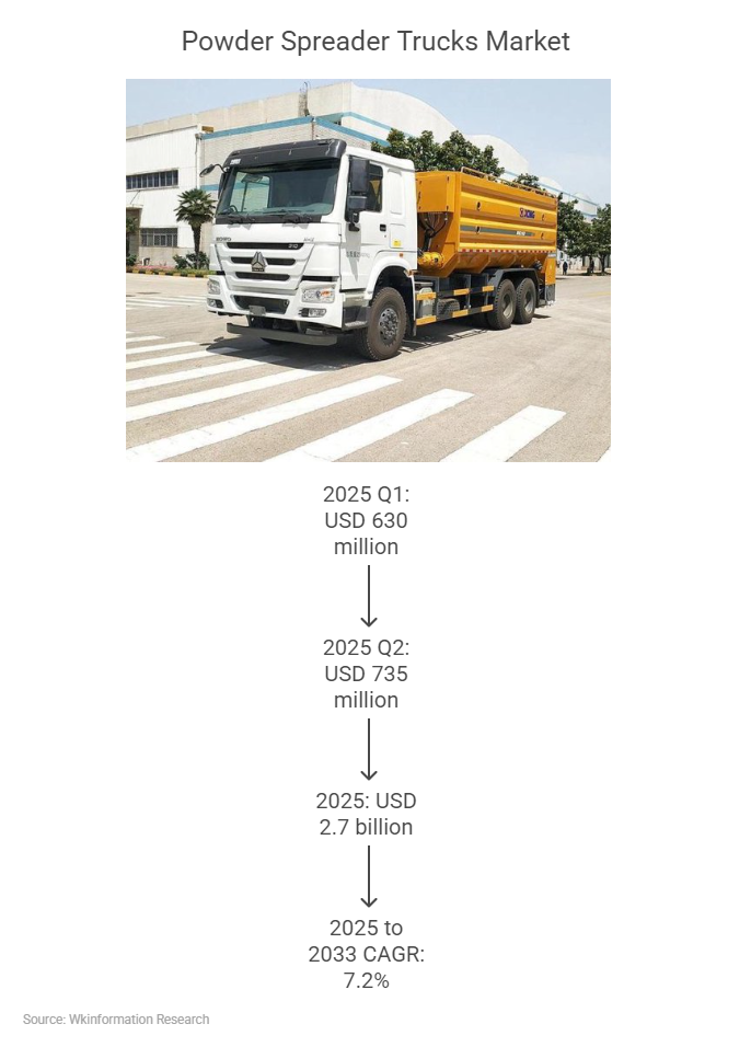 2025 Q1&Q2 Powder Spreader Trucks Market Size