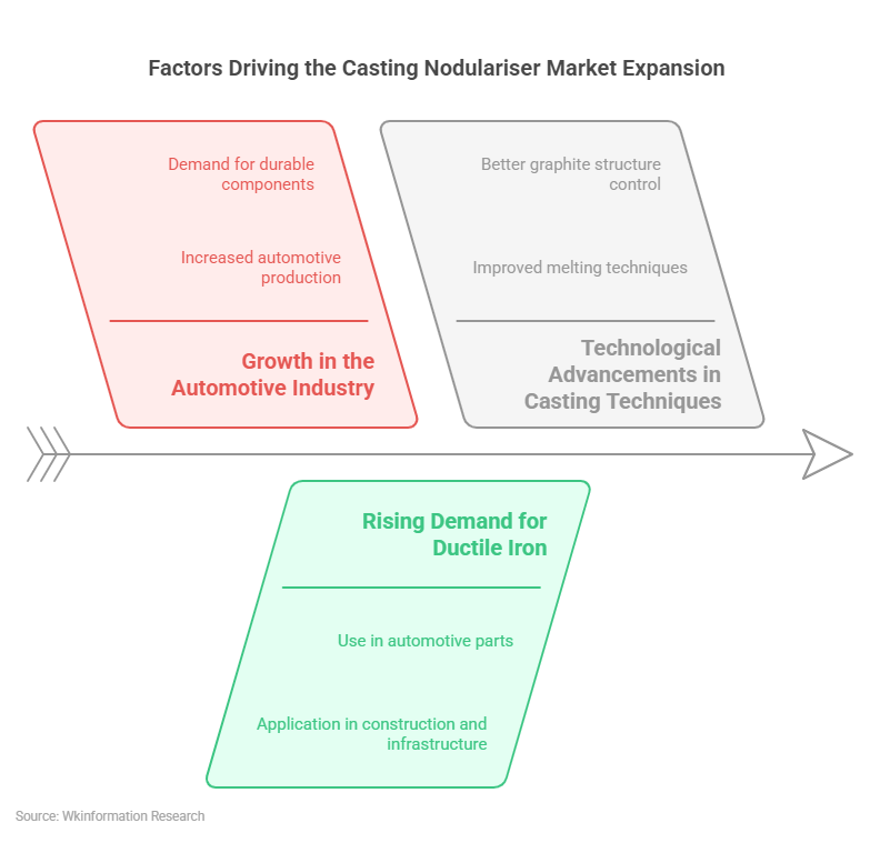 Factors Driving the Casting Nodulariser Market Expansion