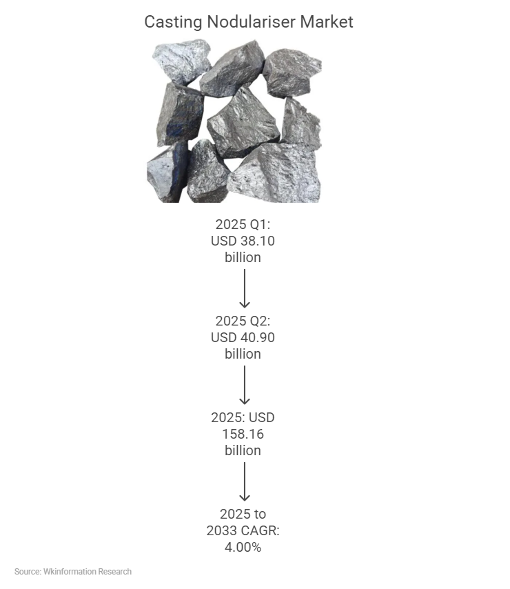 2025 Q1&Q2 Casting Nodulariser Market Size