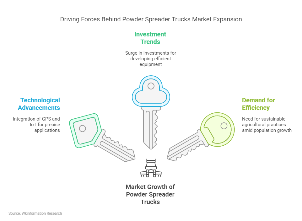 Driving Forces Behind Powder Spreader Trucks Market Expansion