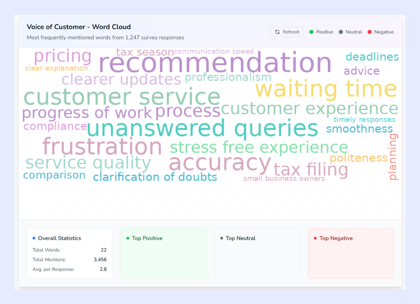 Word cloud - Sentiment Survey