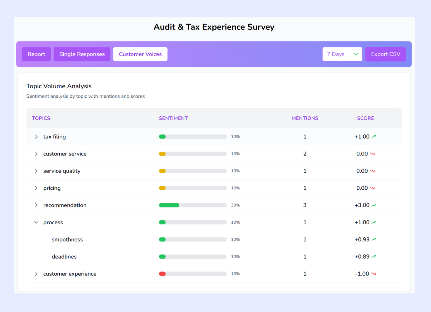 Topic volume for tax/audit  Sentiment survey
