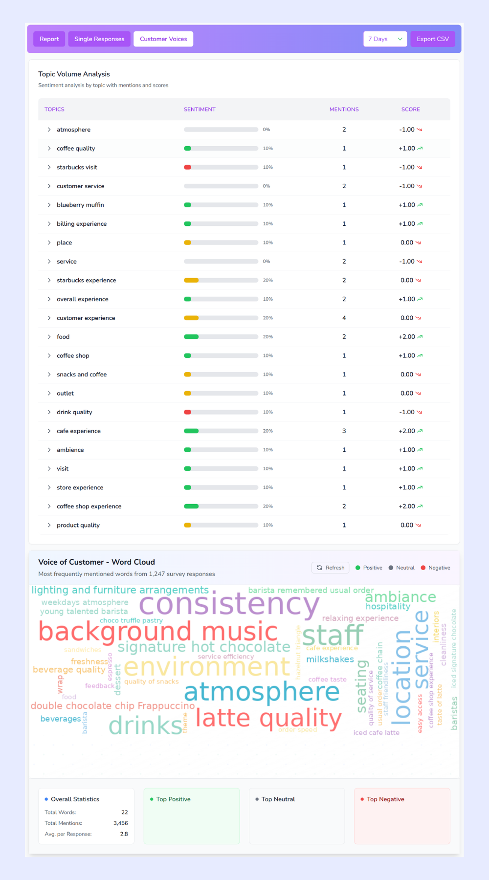 Voice of Customer Sentiment anaalysis